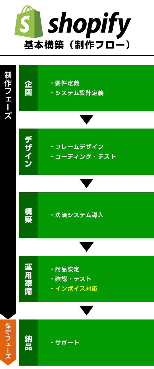 Shopify基本構築
